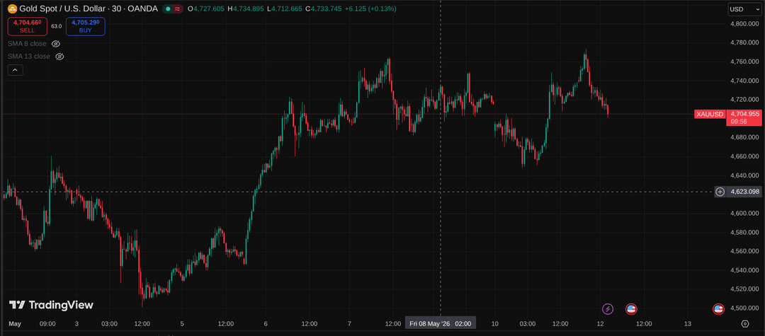 Before: Raw chart without analysis